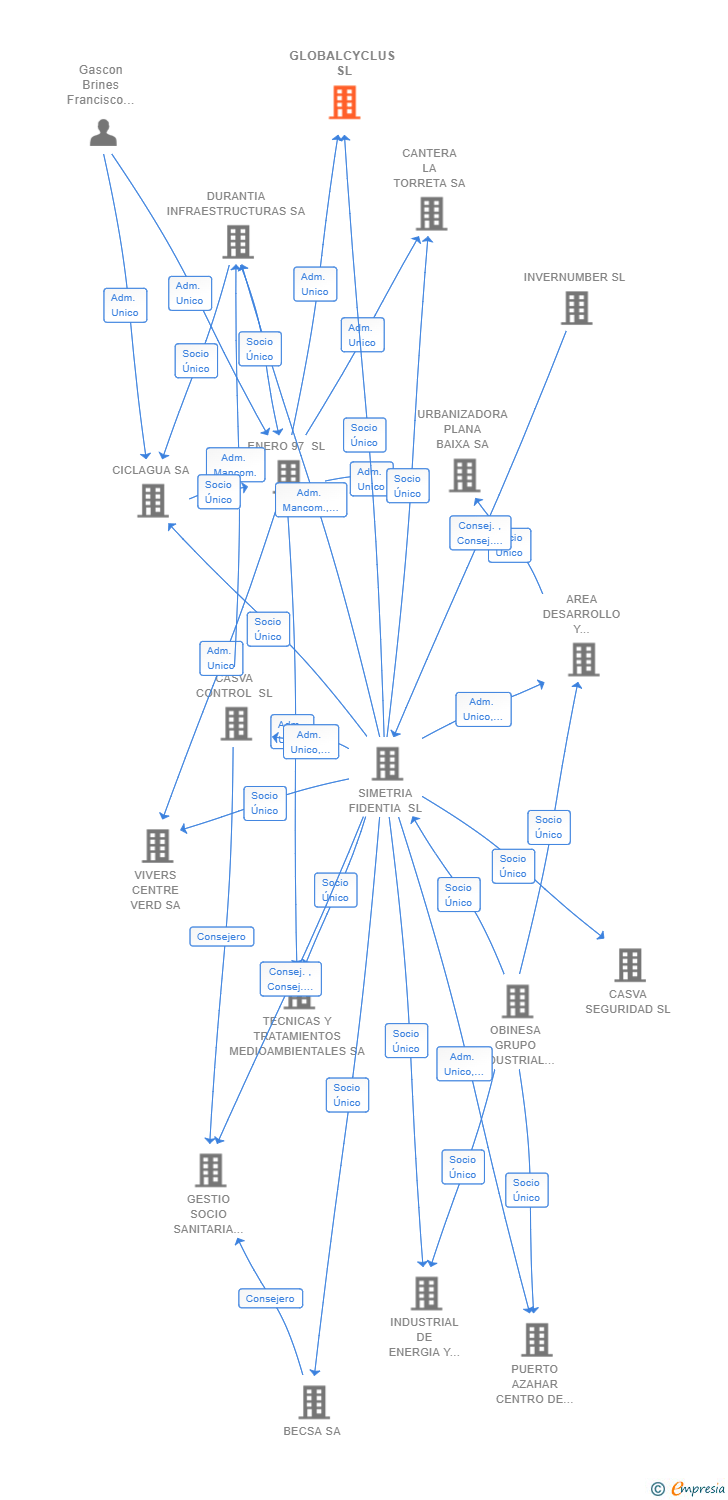 Vinculaciones societarias de GLOBALCYCLUS SL
