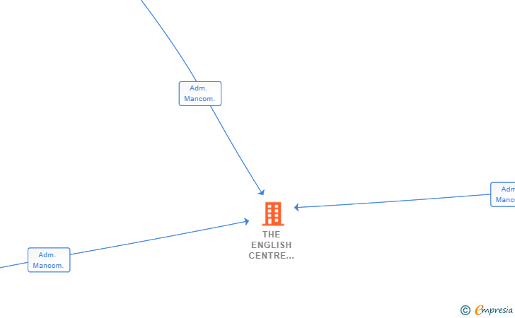 Vinculaciones societarias de THE ENGLISH CENTRE LANGUAGE SCHOOL SL