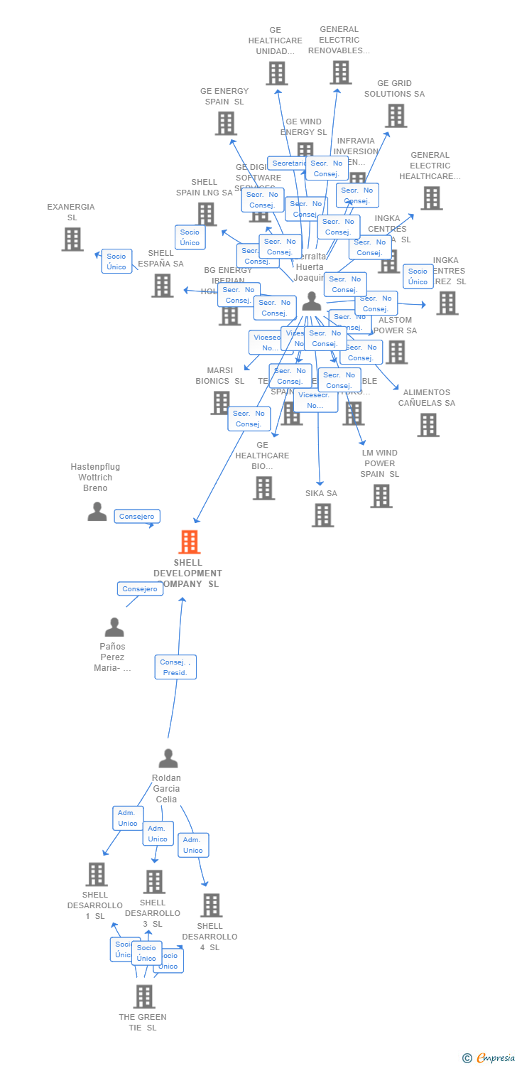 Vinculaciones societarias de SHELL DEVELOPMENT COMPANY SL