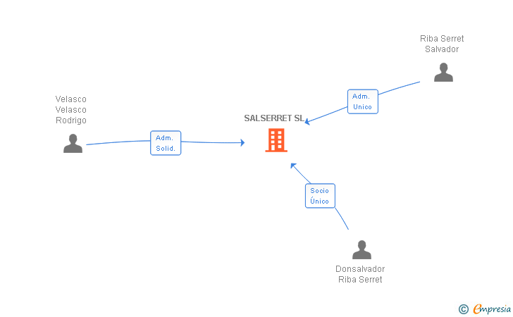 Vinculaciones societarias de SALSERRET SL
