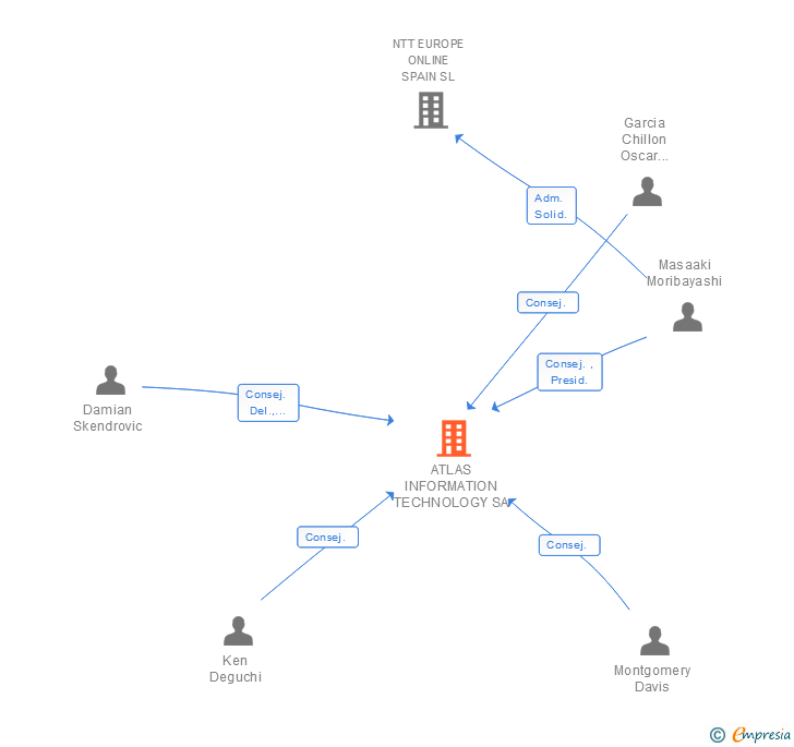 Vinculaciones societarias de NTT MANAGED SERVICES EMEA SA
