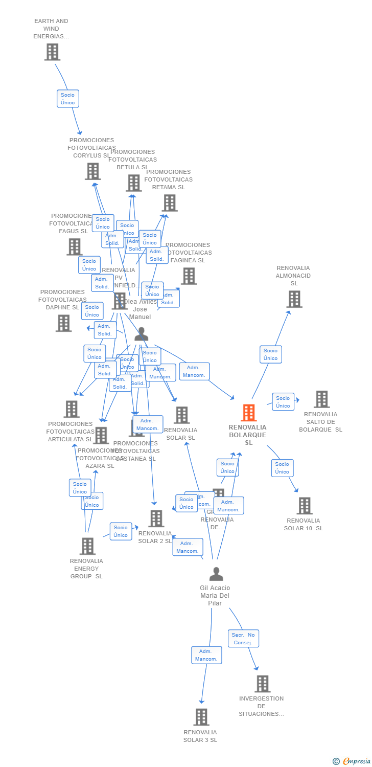 Vinculaciones societarias de RENOVALIA BOLARQUE SL