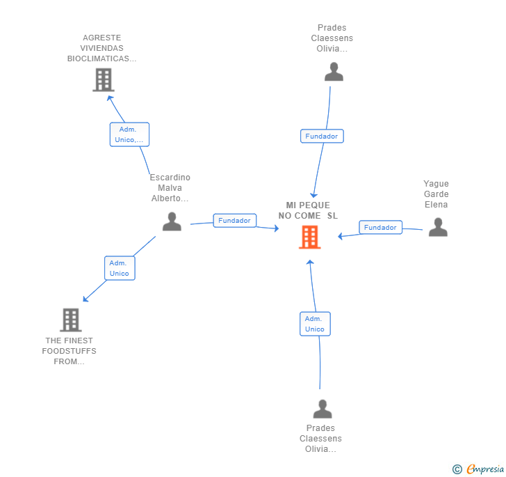 Vinculaciones societarias de MI PEQUE NO COME SL