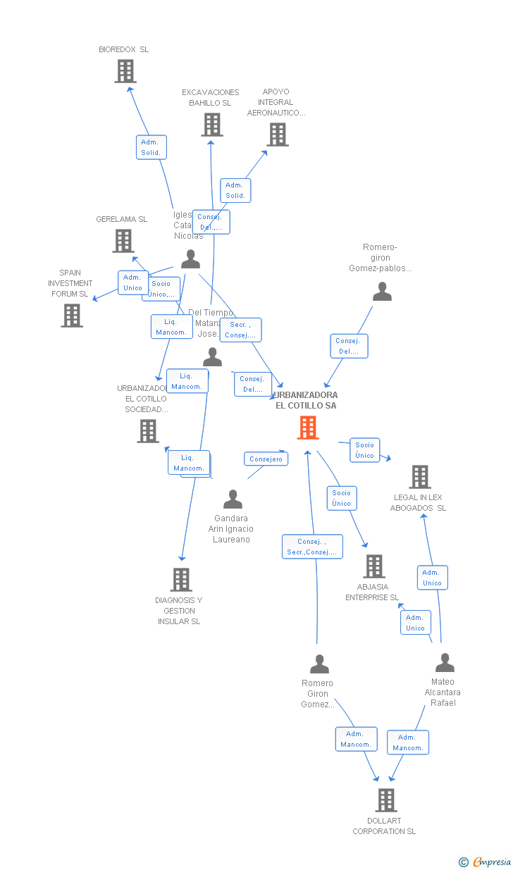 Vinculaciones societarias de URBANIZADORA EL COTILLO SA