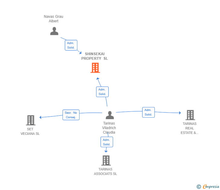 Vinculaciones societarias de SHINSEKAI PROPERTY SL