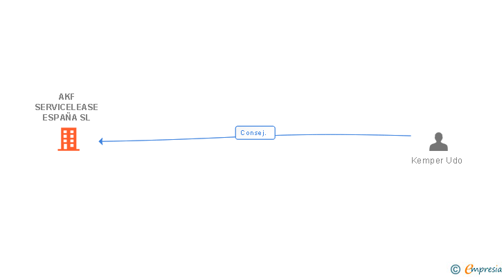 Vinculaciones societarias de AKF SERVICELEASE ESPAÑA SL