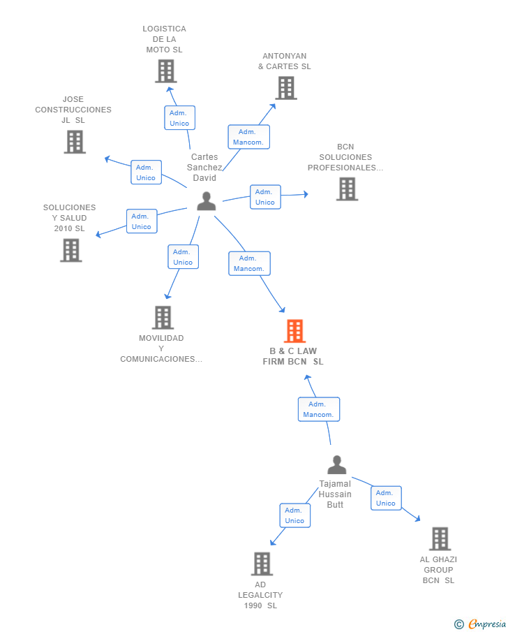 Vinculaciones societarias de B & C LAW FIRM BCN SL