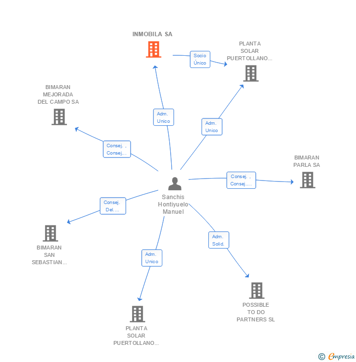 Vinculaciones societarias de INMOBILA SA