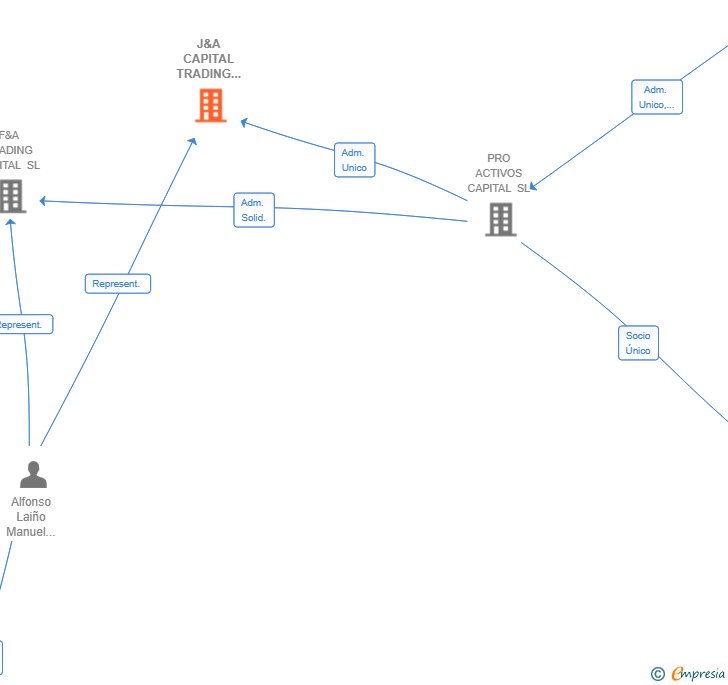 Vinculaciones societarias de J&A CAPITAL TRADING INVESTMENTS SL