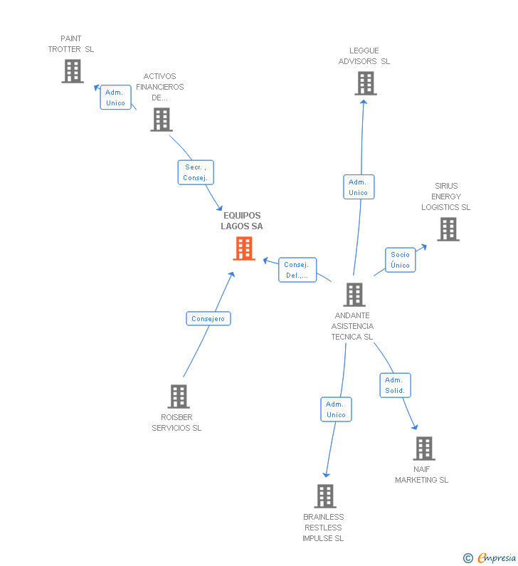 Vinculaciones societarias de EQUIPOS LAGOS SA