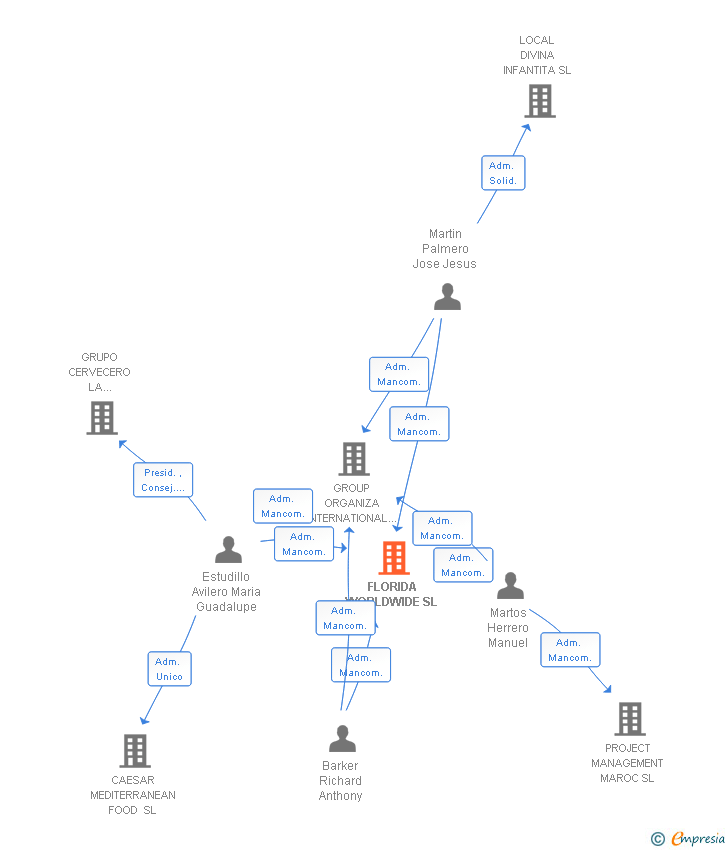 Vinculaciones societarias de FLORIDA WORLDWIDE SL