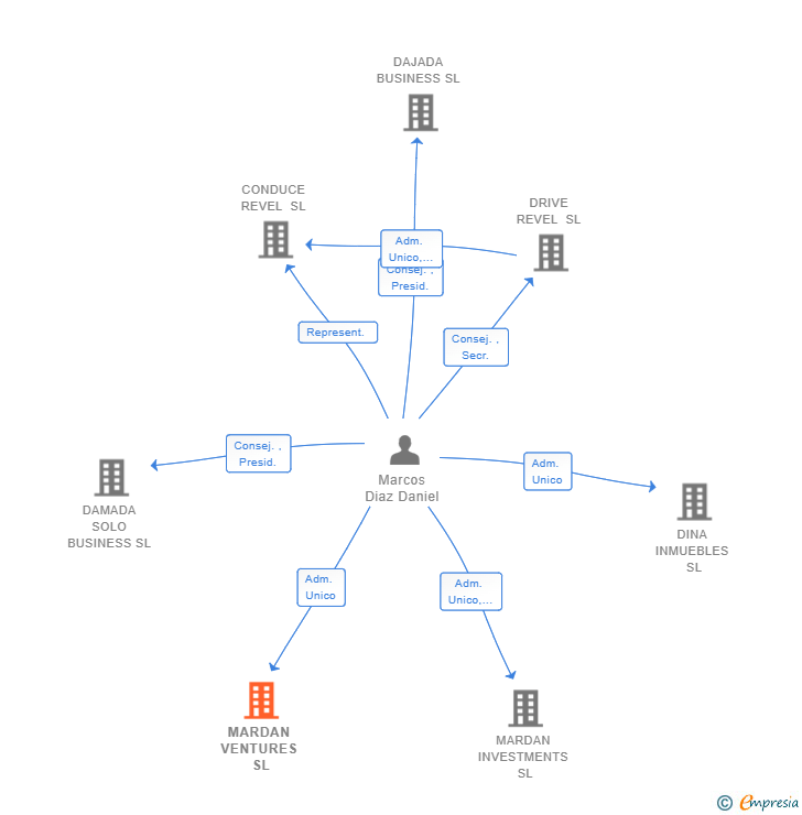 Vinculaciones societarias de MARDAN VENTURES SL