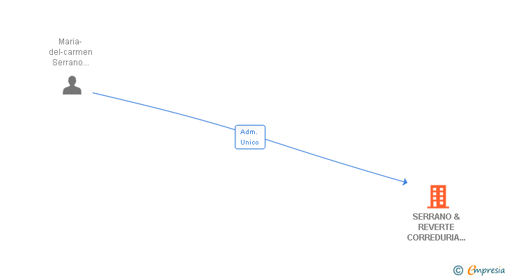 Vinculaciones societarias de SERRANO & REVERTE CORREDURIA DE SEGUROS SL
