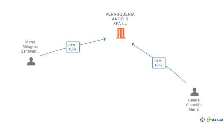 Vinculaciones societarias de PERRUQUERIA ANGELS SPA I TRACTAMENTS BIOLOGICS SL (EXTINGUIDA)