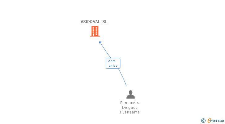 Vinculaciones societarias de ASIDOVAL SL