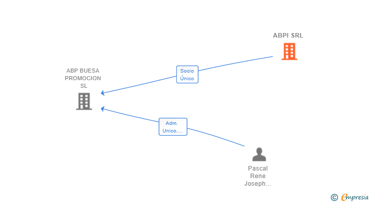 Vinculaciones societarias de ABPI SRL
