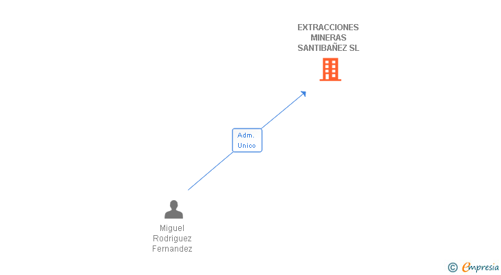 Vinculaciones societarias de EXTRACCIONES MINERAS SANTIBAÑEZ SL