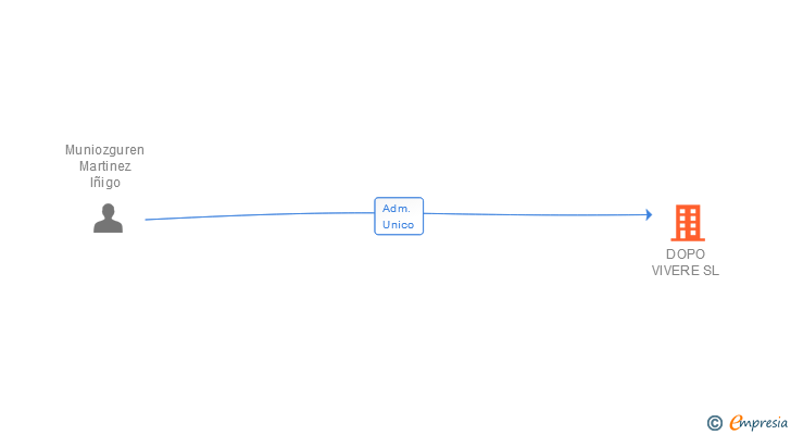 Vinculaciones societarias de DOPO VIVERE SL