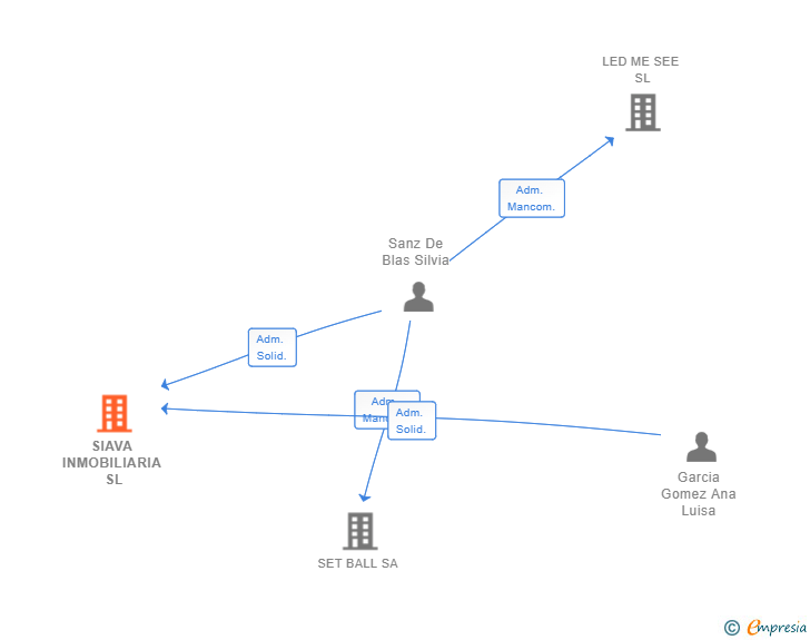 Vinculaciones societarias de SIAVA INMOBILIARIA SL