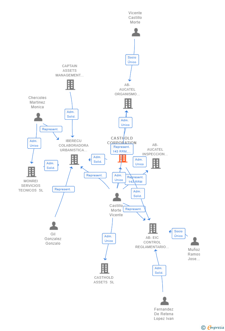 Vinculaciones societarias de CASTHOLD CORPORATION SL