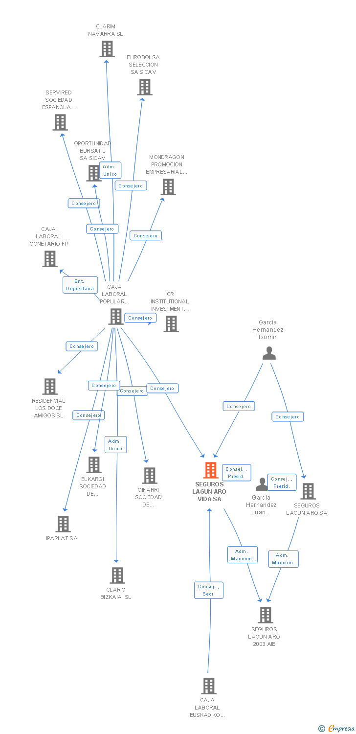 Vinculaciones societarias de SEGUROS LAGUN ARO VIDA SA