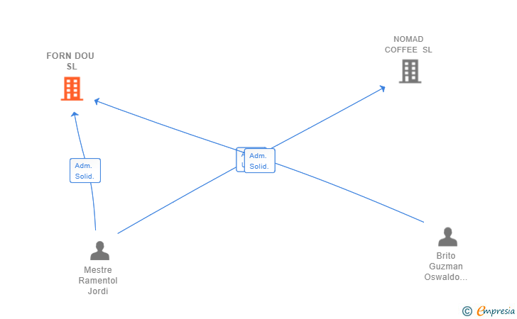 Vinculaciones societarias de FORN DOU SL