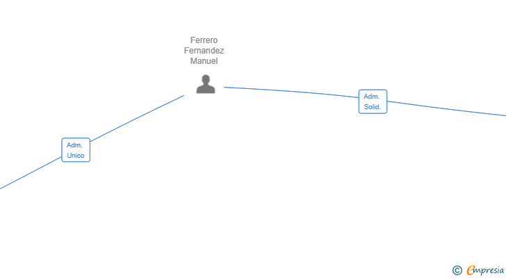 Vinculaciones societarias de GURRITS INV SL
