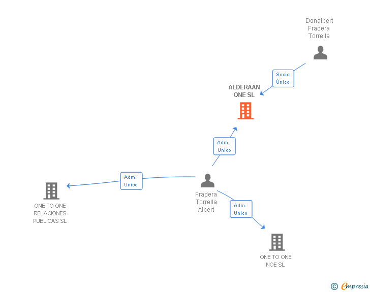 Vinculaciones societarias de ALDERAAN ONE SL