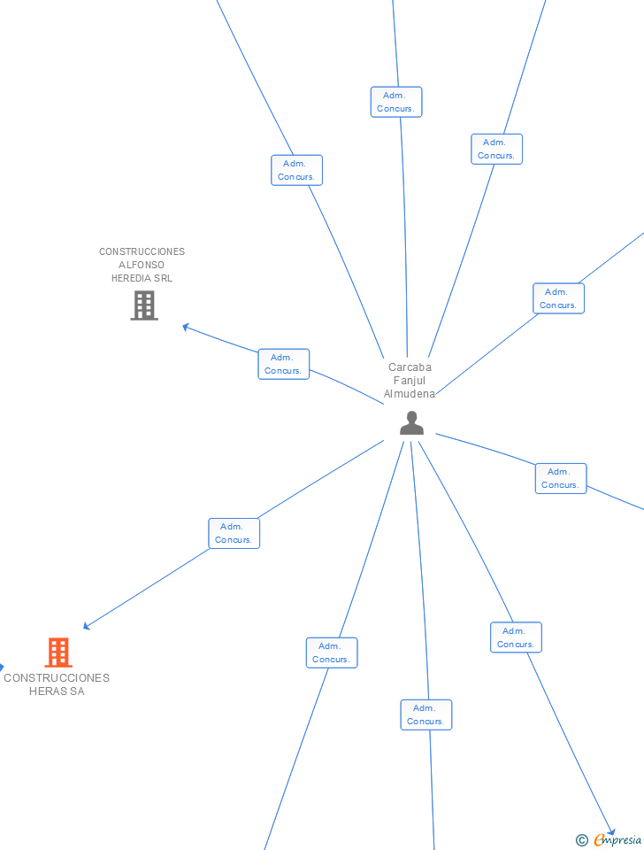 Vinculaciones societarias de CONSTRUCCIONES HERAS SA