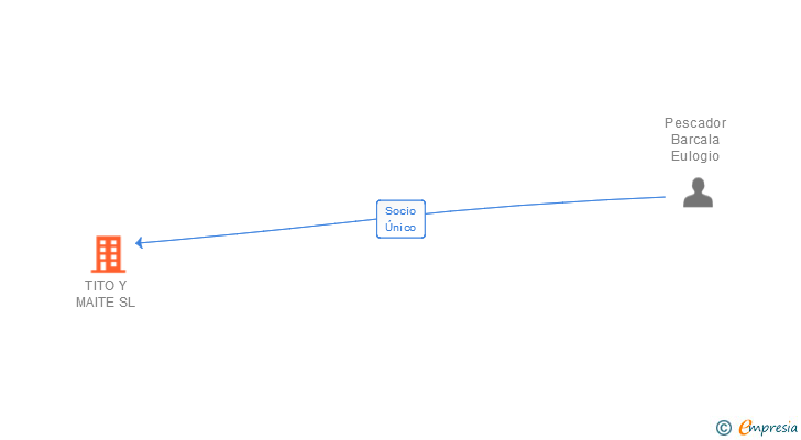 Vinculaciones societarias de TITO Y MAITE SL
