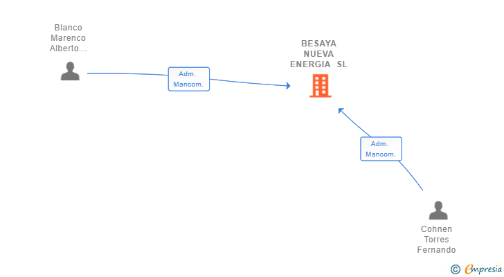 Vinculaciones societarias de BESAYA NUEVA ENERGIA SL