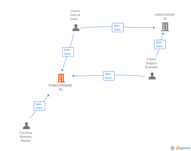 Vinculaciones societarias de PUNTOHORSE SL