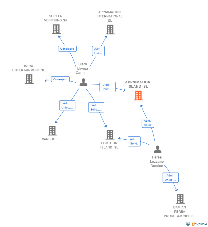 Vinculaciones societarias de APPNIMATION ISLAND SL