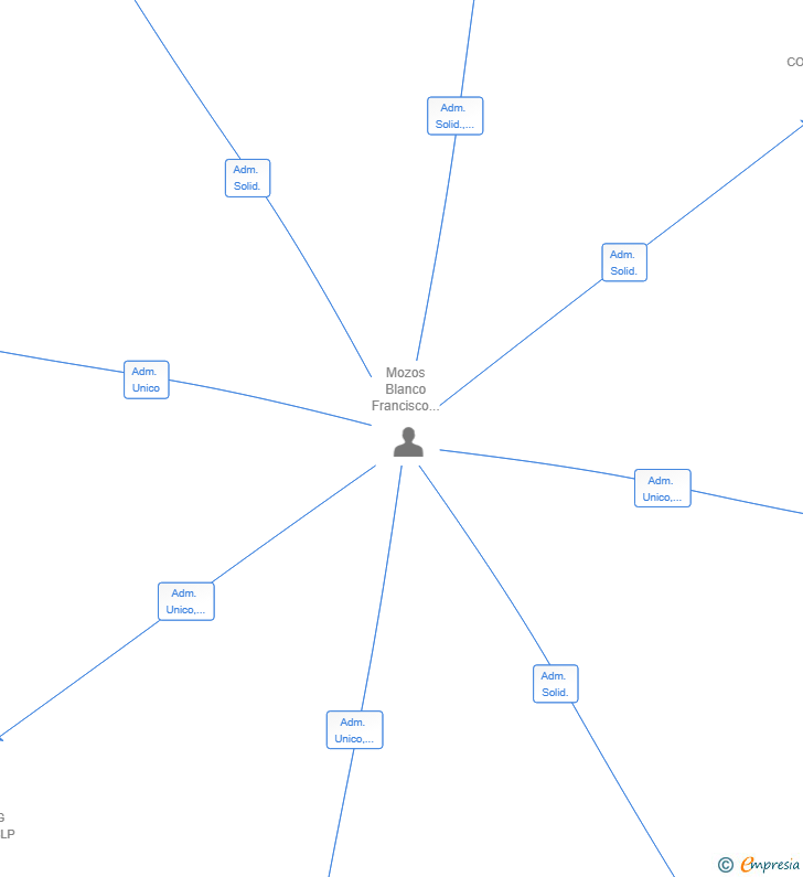 Vinculaciones societarias de M5 CONSULTING AND MANAGEMENT SL
