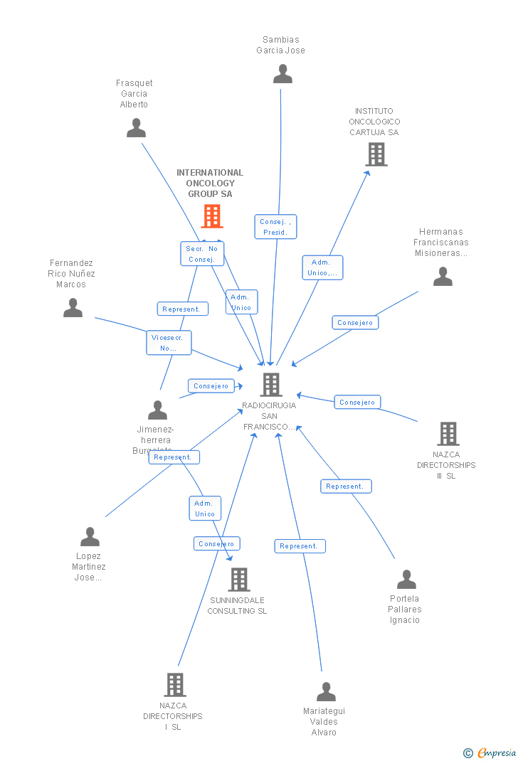 Vinculaciones societarias de INTERNATIONAL ONCOLOGY GROUP SA