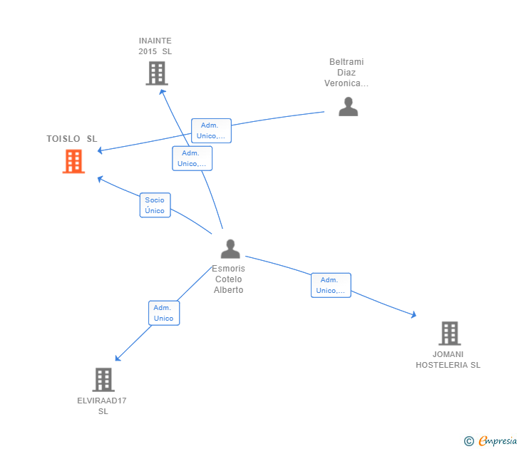 Vinculaciones societarias de TOISLO SL