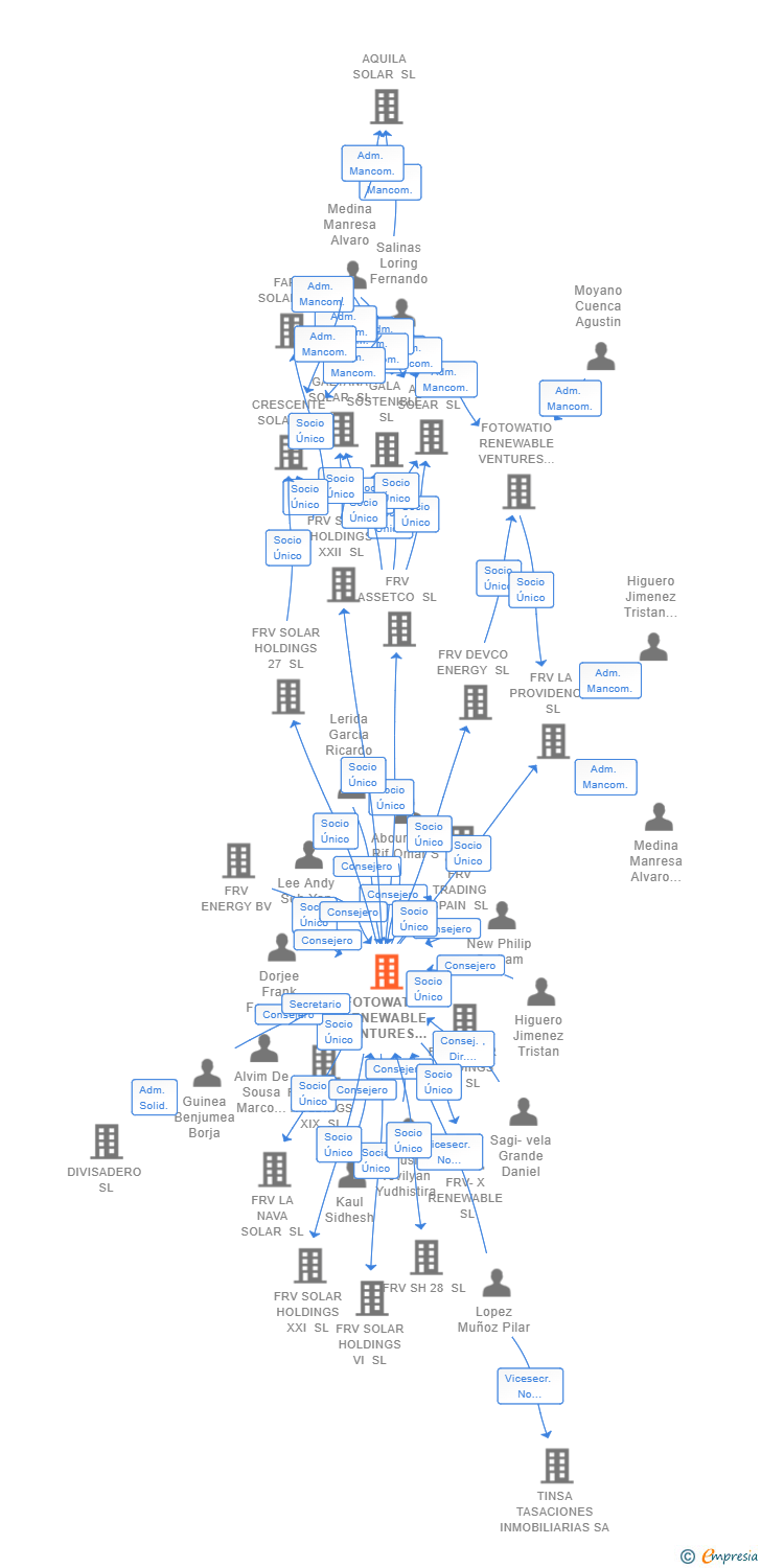 Vinculaciones societarias de FOTOWATIO RENEWABLE VENTURES SL