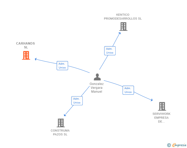 Vinculaciones societarias de CARHANDS SL