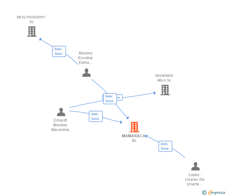 Vinculaciones societarias de MAMARACA SL