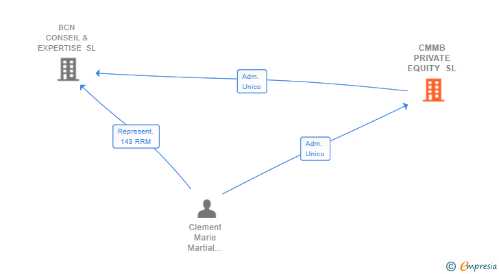 Vinculaciones societarias de CMMB PRIVATE EQUITY SL