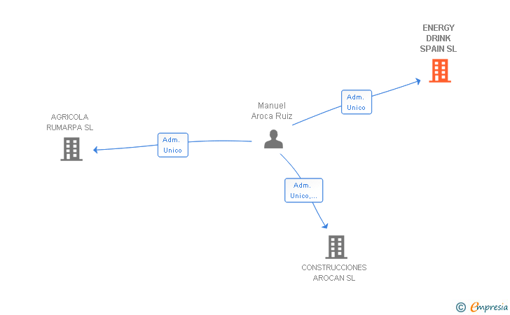 Vinculaciones societarias de ENERGY DRINK SPAIN SL