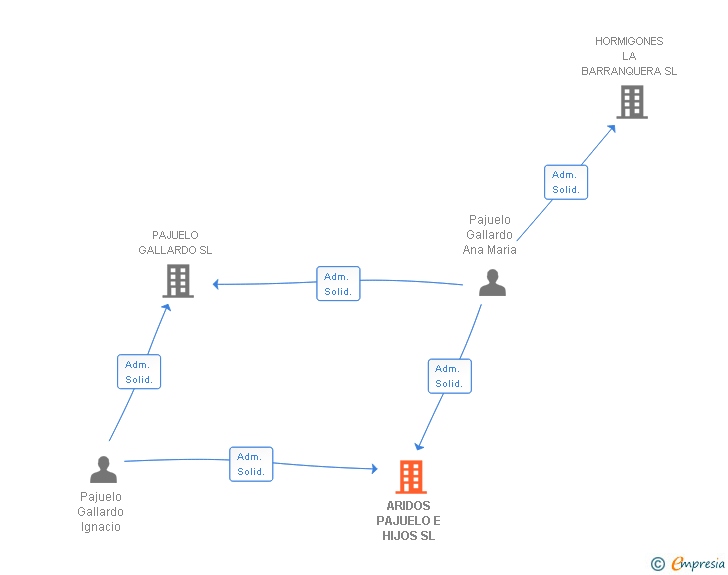 Vinculaciones societarias de ARIDOS PAJUELO E HIJOS SL