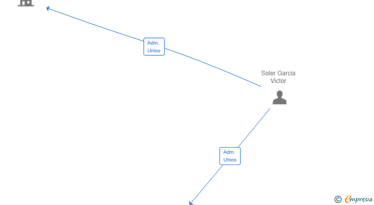 Vinculaciones societarias de TRANSFERS HUB SL