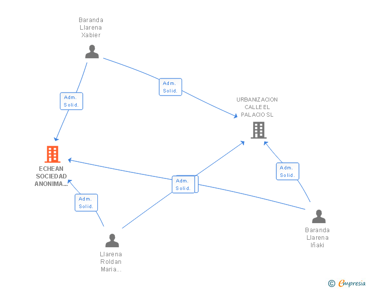 Vinculaciones societarias de ECHEAN SOCIEDAD ANONIMA CONSTRUCCIONES