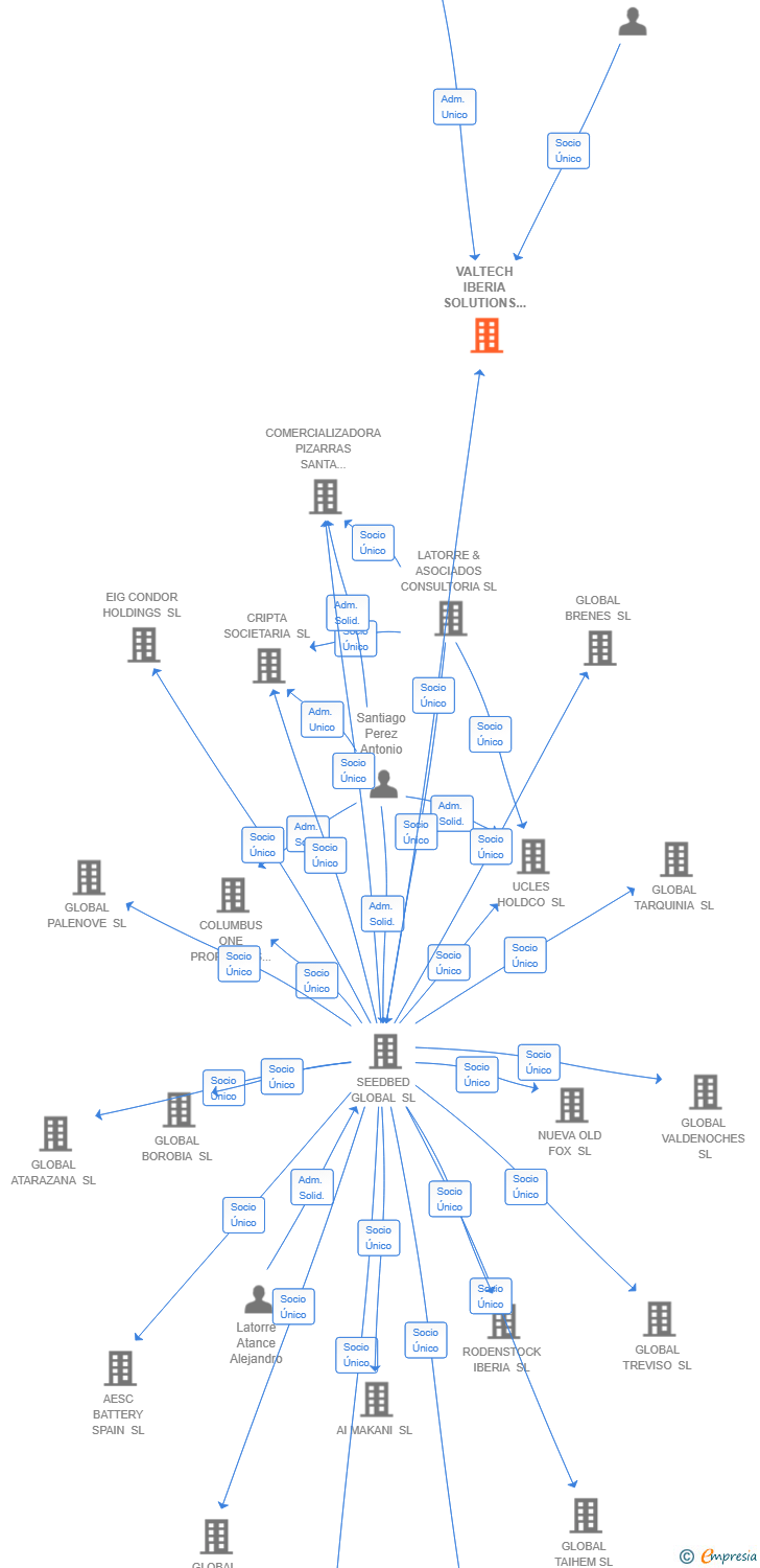 Vinculaciones societarias de VALTECH IBERIA SOLUTIONS SL