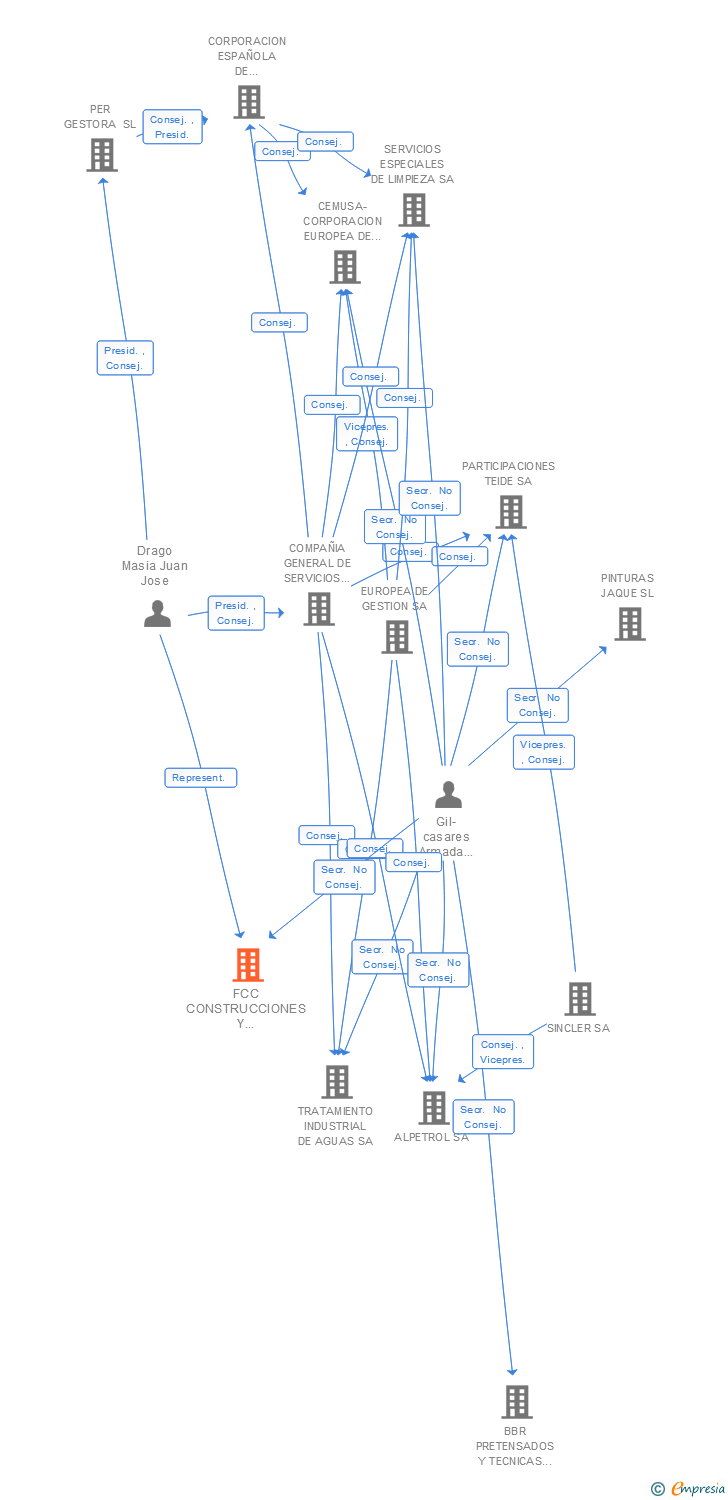 Vinculaciones societarias de FCC CONSTRUCCIONES Y CONTRATAS INTERNACIONAL SL