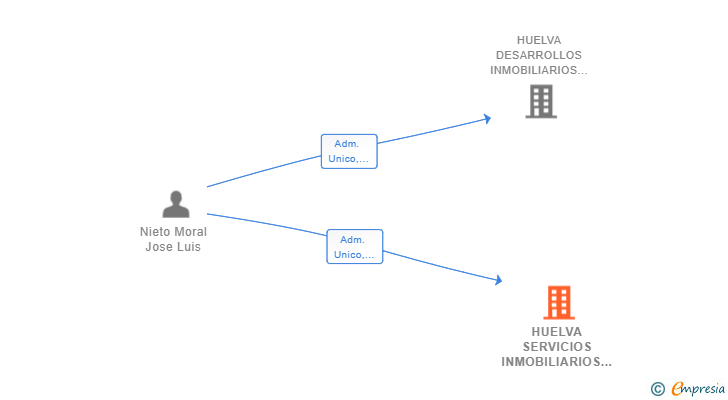 Vinculaciones societarias de HUELVA SERVICIOS INMOBILIARIOS 2010 SL