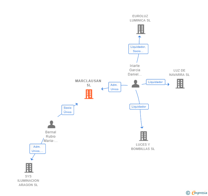 Vinculaciones societarias de MARCLAUSAN SL
