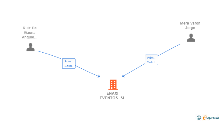 Vinculaciones societarias de ENAXI EVENTOS SL