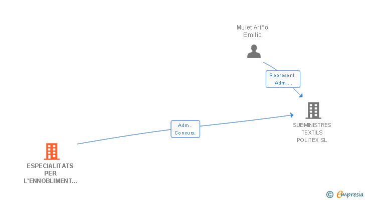 Vinculaciones societarias de ESPECIALITATS PER L'ENNOBLIMENT TEXTIL SL